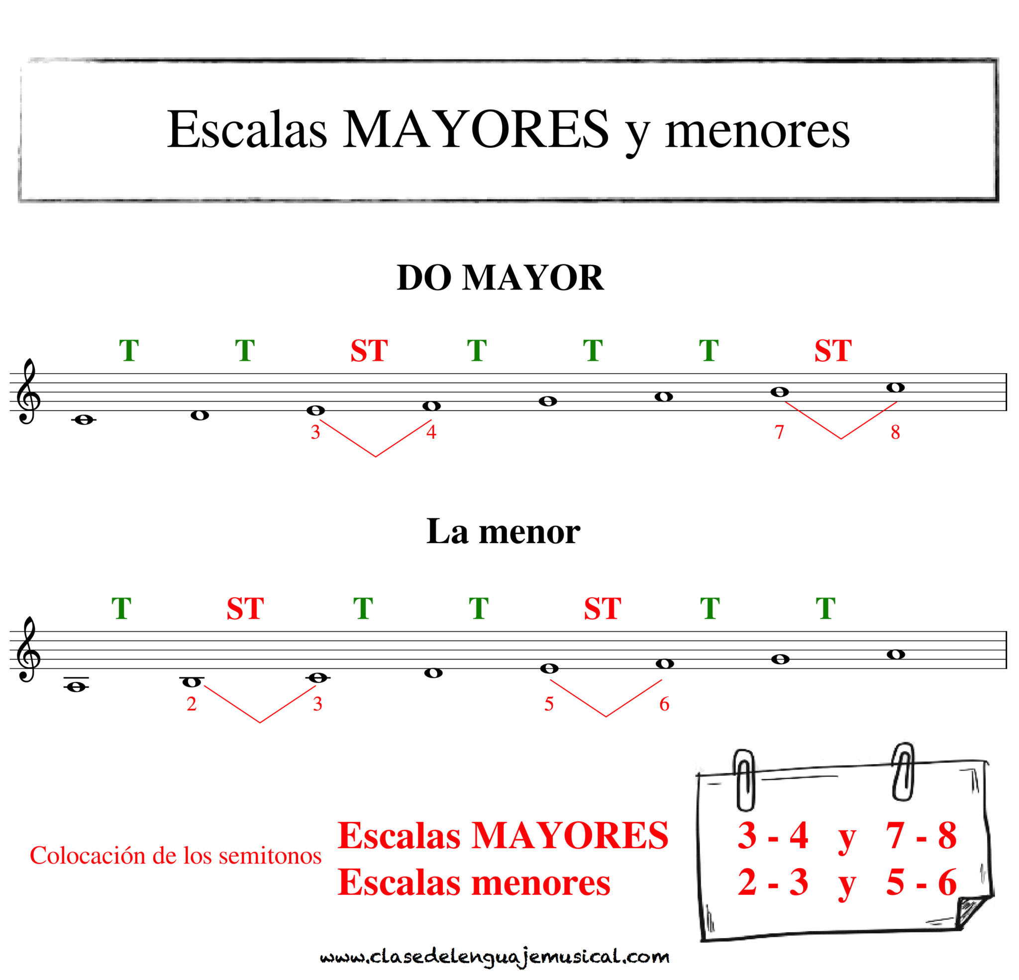 Conocer 2 clase de lenguaje musical